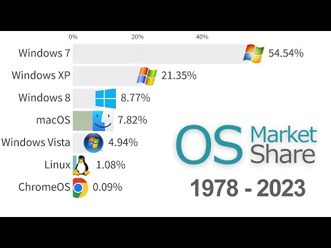 Most Popular Operating Systems (Desktop &amp; Laptops) 1978 - 2023