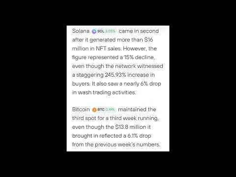 NFT: buyer activity surges over 173% 🚀🚀🚀🚀🚀🚀 #nft #cryptofacts #cryptocurrency